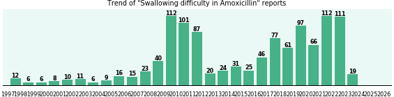 Could Amoxicillin cause Swallowing difficulty? Could Amoxicillin cause Swallowing difficulty?